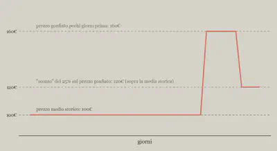 Andamento del prezzo nel tempo: il prezzo viene gonfiato pochi giorni prima dello sconto, dati illustrativi che riproducono lo schema tipico contestato