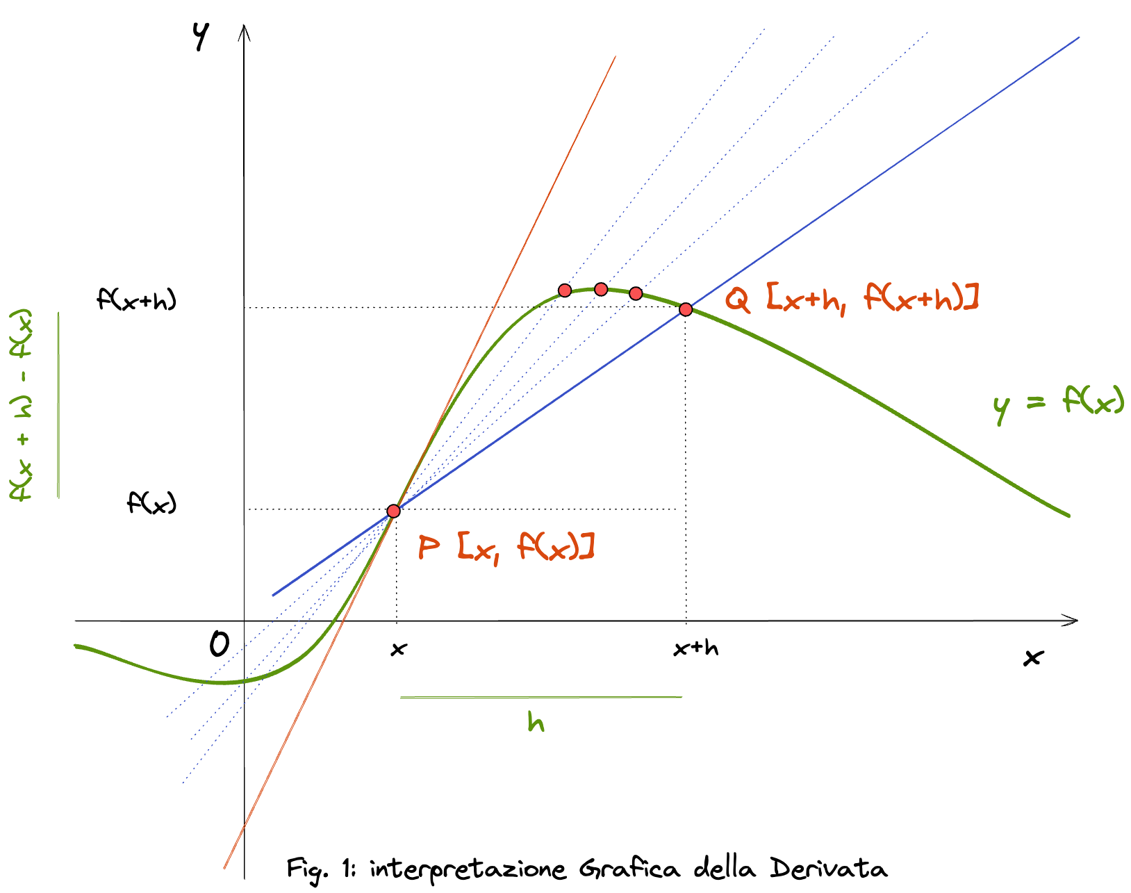 Le _derivate_: dal problema della tangente alla definizione formale