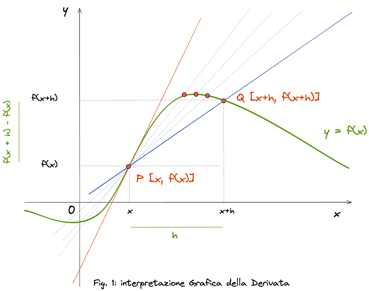 Fig. 1: Interpretazione grafica della derivata — dalla secante alla tangente