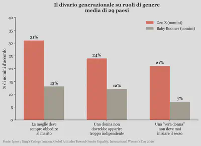 Divario generazionale su ruoli di genere: Gen Z contro Baby Boomer, media di 29 paesi, dati Ipsos/King&rsquo;s College London 2026