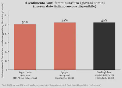 Percentuale di giovani uomini che pensano che il femminismo sia andato troppo oltre o discrimini gli uomini: Regno Unito, Spagna, media globale