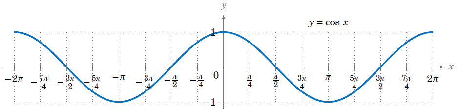 grafico del coseno