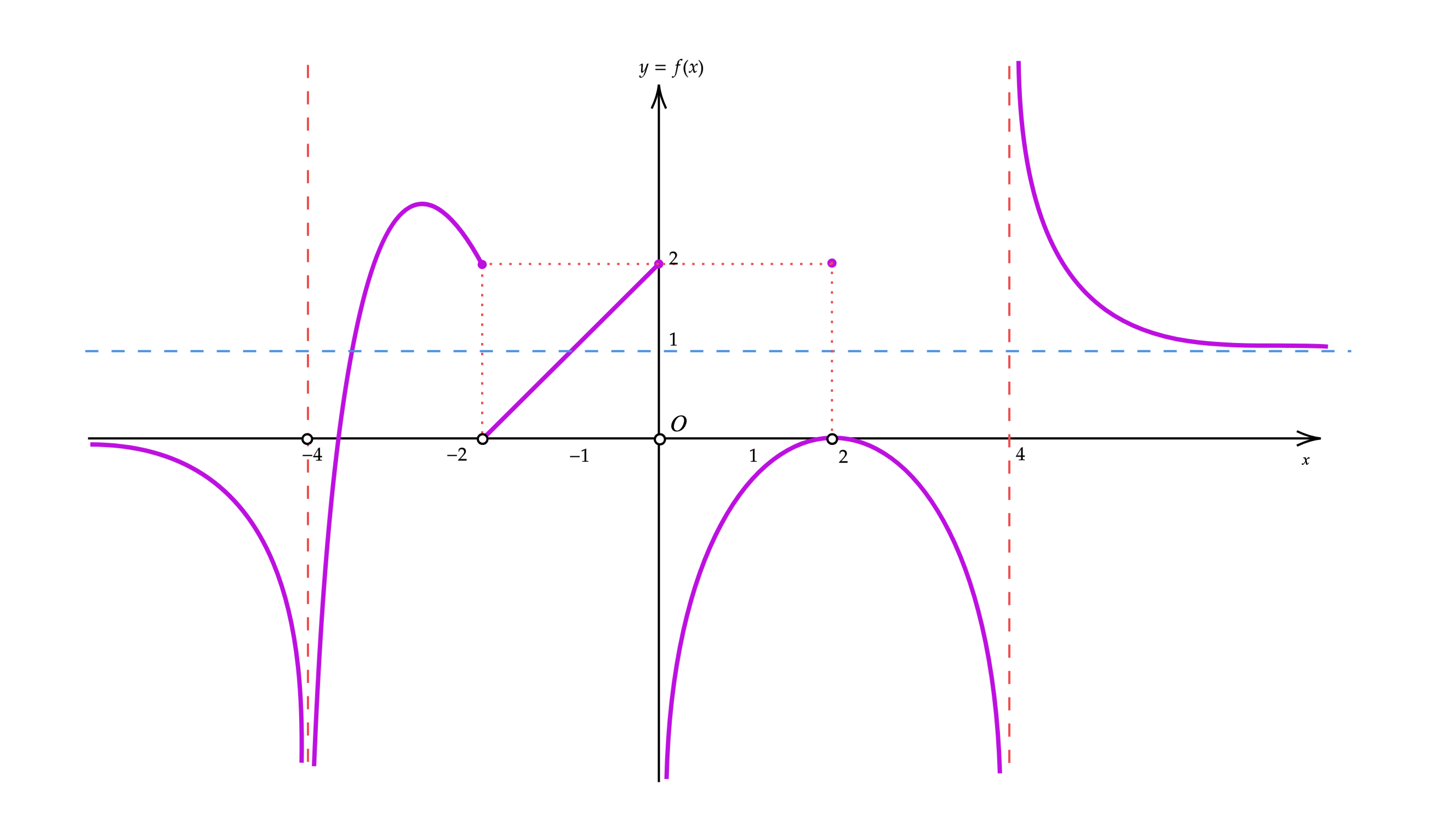 Grafico della funzione razionale fratta