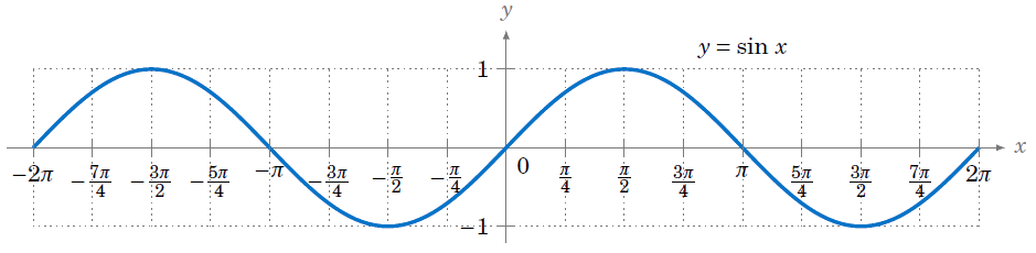 grafico del seno