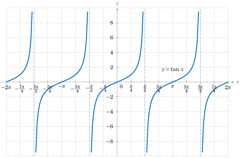 grafico della tangente